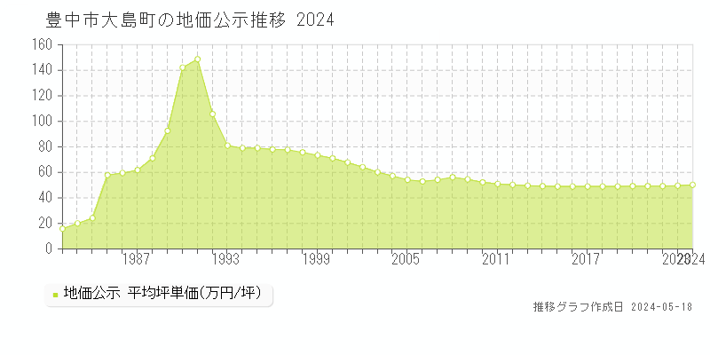豊中市大島町の地価公示推移グラフ 