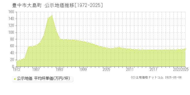 大島町(豊中市)の公示地価推移グラフ(坪単価)[1972-2025年]