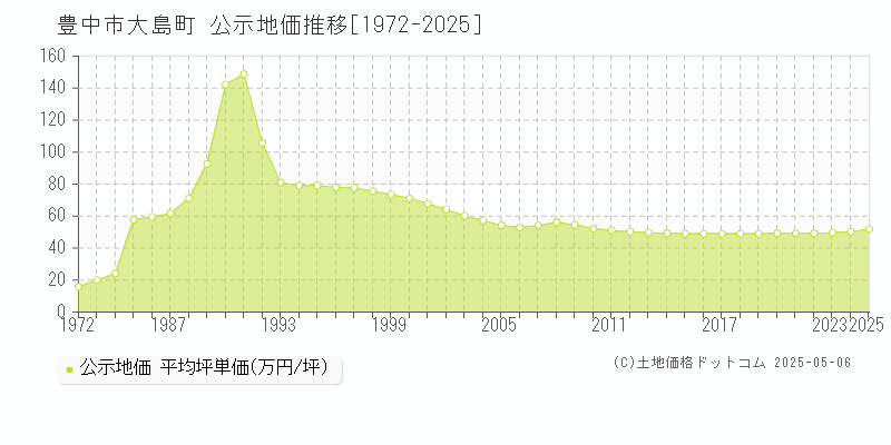 豊中市大島町の地価公示推移グラフ 