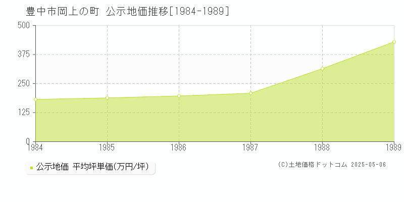 岡上の町(豊中市)の公示地価推移グラフ(坪単価)[1984-1989年]