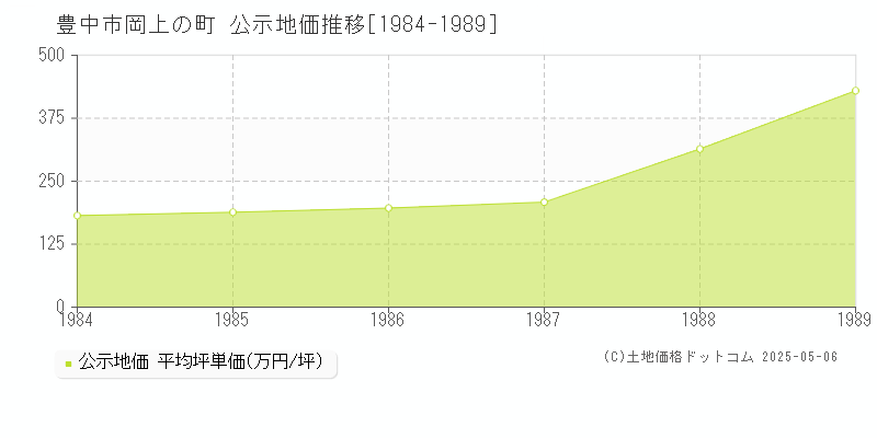 豊中市岡上の町の地価公示推移グラフ 