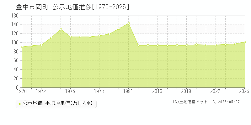岡町(豊中市)の公示地価推移グラフ(坪単価)[1970-2025年]