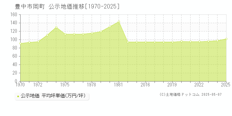 豊中市岡町の地価公示推移グラフ 