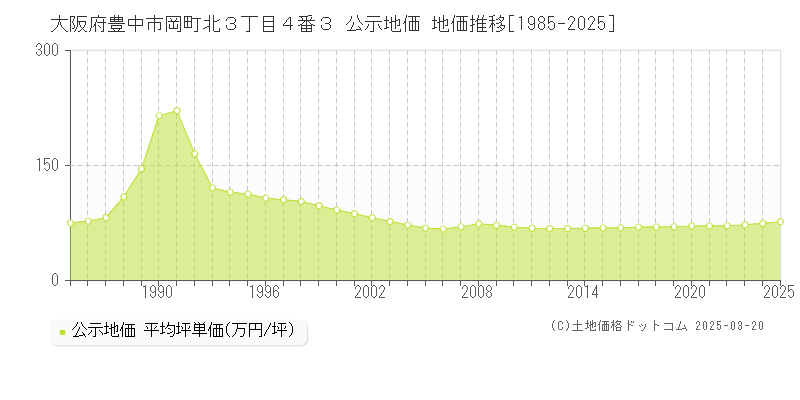 大阪府豊中市岡町北３丁目４番３ 公示地価 地価推移[1985-2025]