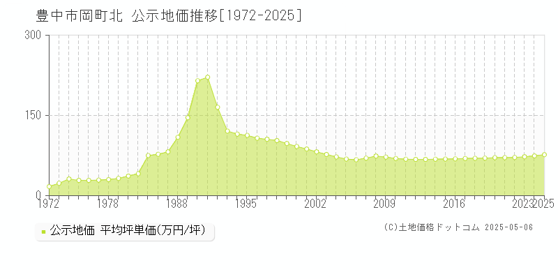岡町北(豊中市)の公示地価推移グラフ(坪単価)[1972-2025年]