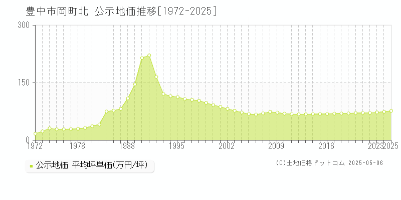 豊中市岡町北の地価公示推移グラフ 