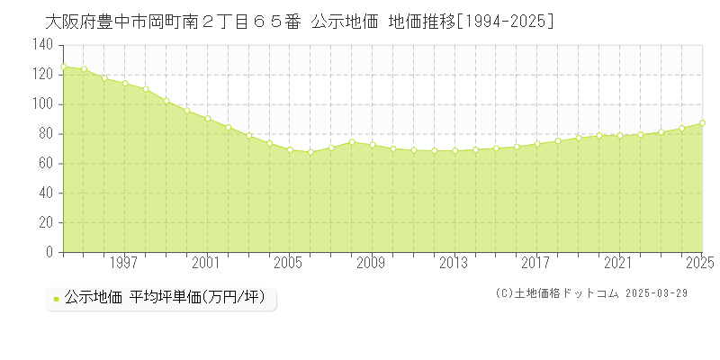 大阪府豊中市岡町南２丁目６５番 公示地価 地価推移[1994-2025]