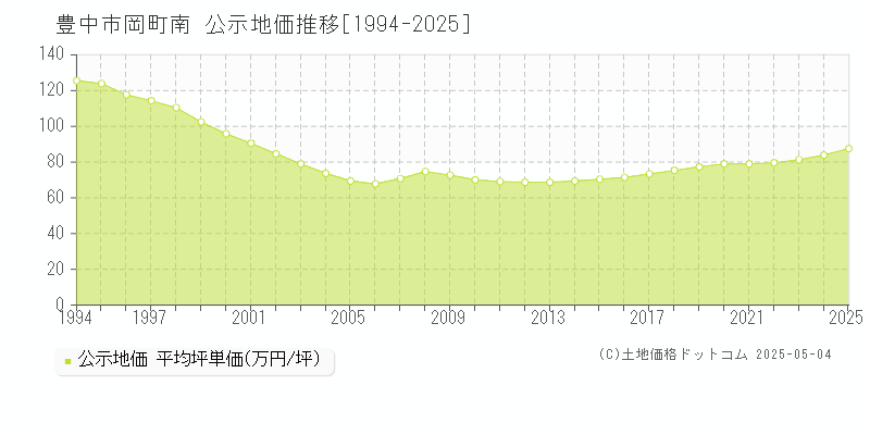 岡町南(豊中市)の公示地価推移グラフ(坪単価)[1994-2025年]