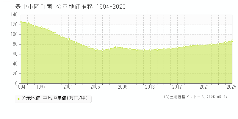 豊中市岡町南の地価公示推移グラフ 