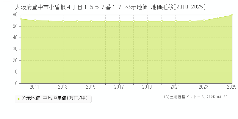 大阪府豊中市小曽根４丁目１５５７番１７ 公示地価 地価推移[2010-2025]