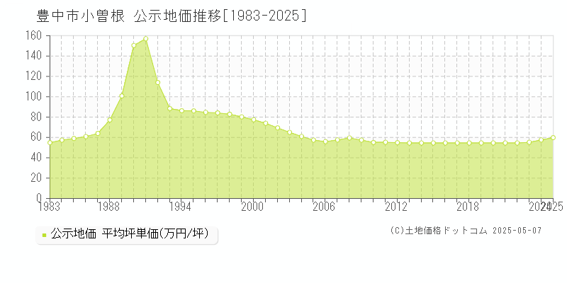 小曽根(豊中市)の公示地価推移グラフ(坪単価)[1983-2025年]