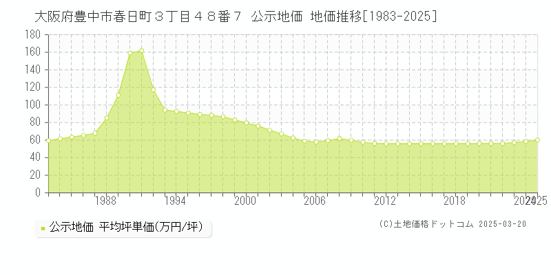 大阪府豊中市春日町３丁目４８番７ 公示地価 地価推移[1983-2025]