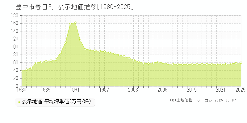 春日町(豊中市)の公示地価推移グラフ(坪単価)[1980-2025年]