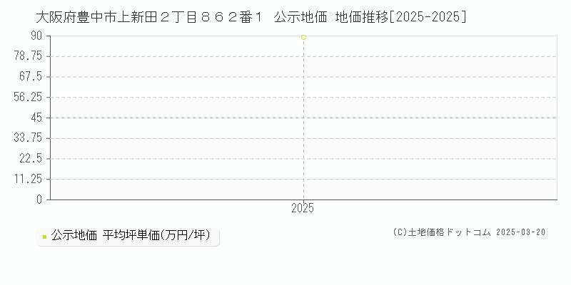 大阪府豊中市上新田２丁目８６２番１ 公示地価 地価推移[2025-2025]