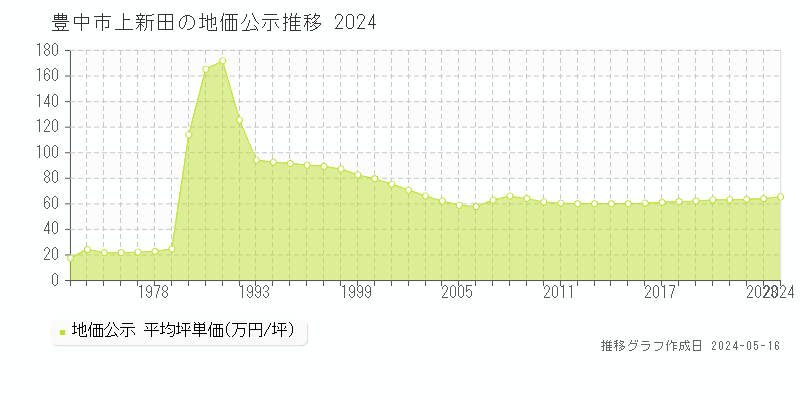 豊中市上新田の地価公示推移グラフ 