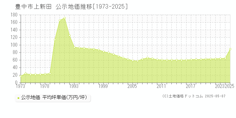 上新田(豊中市)の公示地価推移グラフ(坪単価)[1973-2025年]