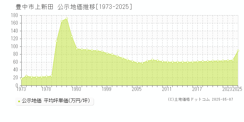 豊中市上新田の地価公示推移グラフ 