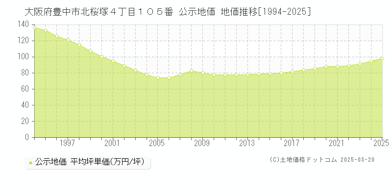 大阪府豊中市北桜塚４丁目１０５番 公示地価 地価推移[1994-2025]