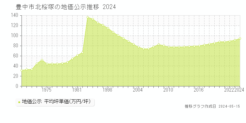 豊中市北桜塚の地価公示推移グラフ 
