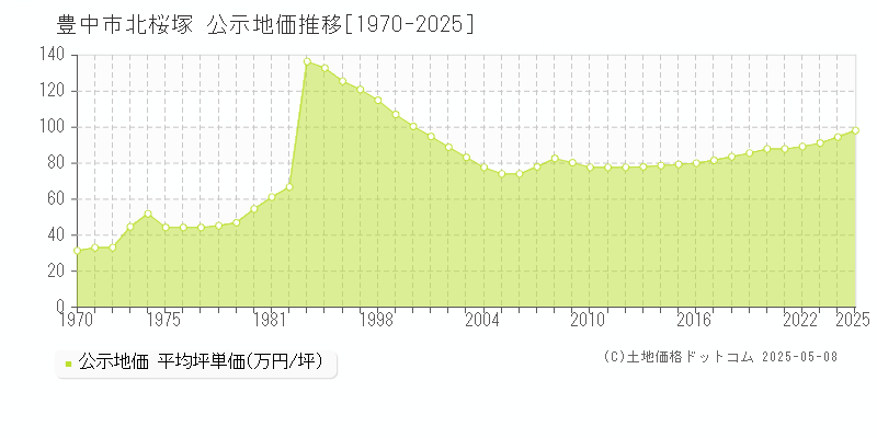 北桜塚(豊中市)の公示地価推移グラフ(坪単価)[1970-2025年]