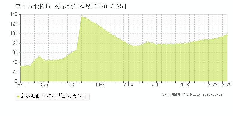 豊中市北桜塚の地価公示推移グラフ 