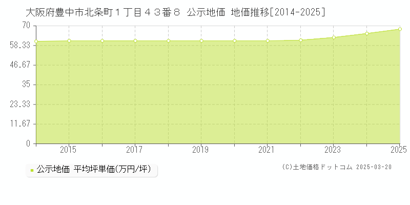 大阪府豊中市北条町１丁目４３番８ 公示地価 地価推移[2014-2025]