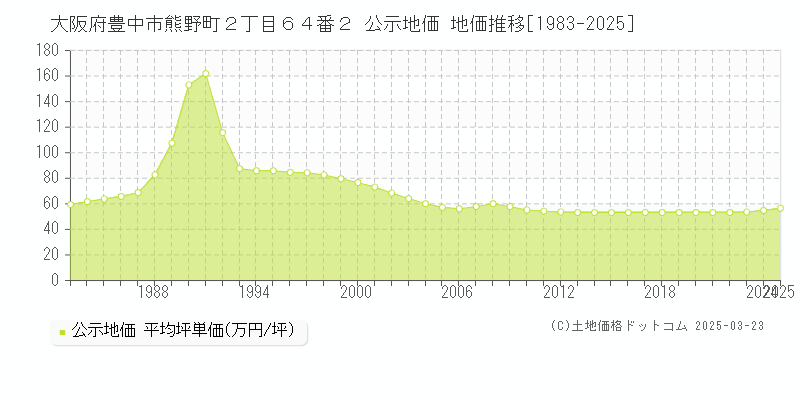 大阪府豊中市熊野町２丁目６４番２ 公示地価 地価推移[1983-2025]