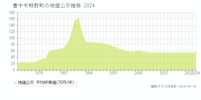 豊中市熊野町の地価公示推移グラフ 