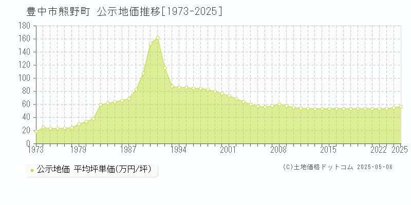 熊野町(豊中市)の公示地価推移グラフ(坪単価)[1973-2025年]