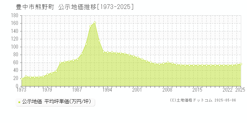 豊中市熊野町の地価公示推移グラフ 