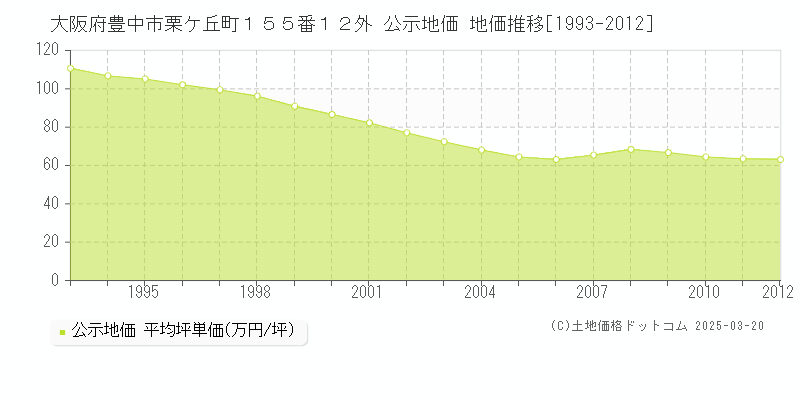 大阪府豊中市栗ケ丘町１５５番１２外 公示地価 地価推移[1993-2012]
