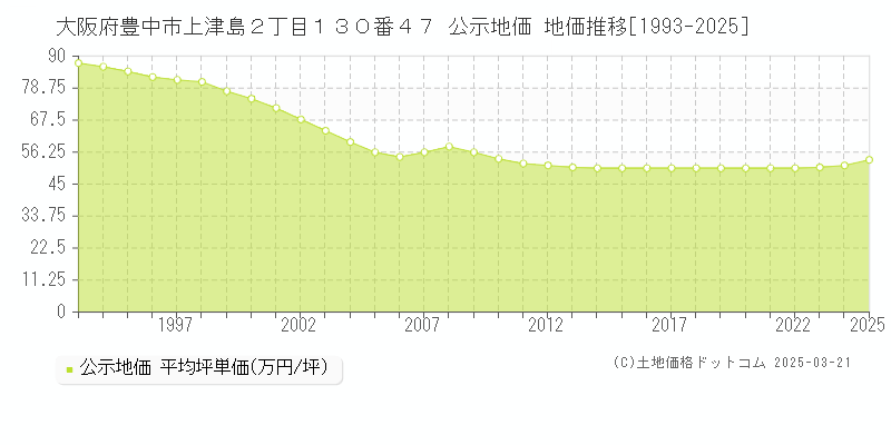 大阪府豊中市上津島２丁目１３０番４７ 公示地価 地価推移[1993-2025]