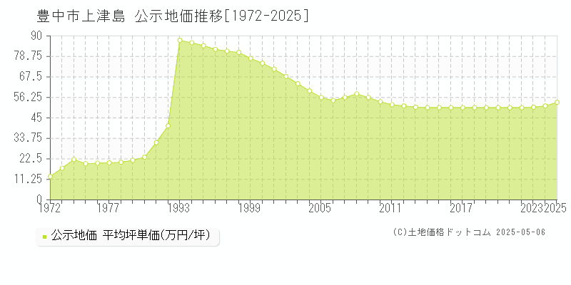 上津島(豊中市)の公示地価推移グラフ(坪単価)[1972-2025年]