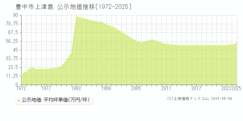 豊中市上津島の地価公示推移グラフ 