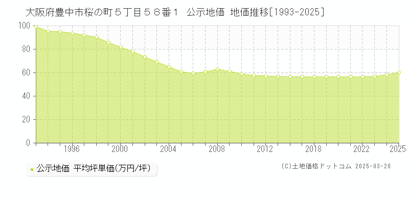 大阪府豊中市桜の町５丁目５８番１ 公示地価 地価推移[1993-2025]