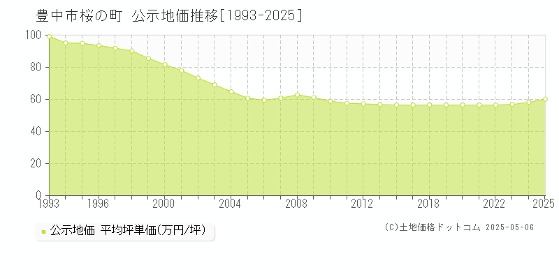 桜の町(豊中市)の公示地価推移グラフ(坪単価)[1993-2025年]