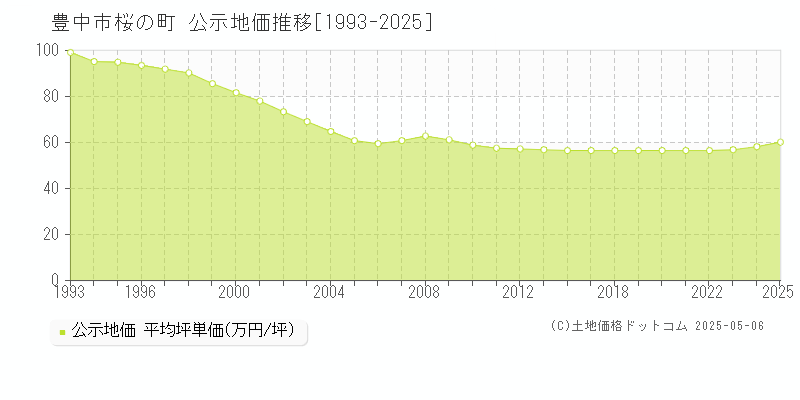 豊中市桜の町の地価公示推移グラフ 