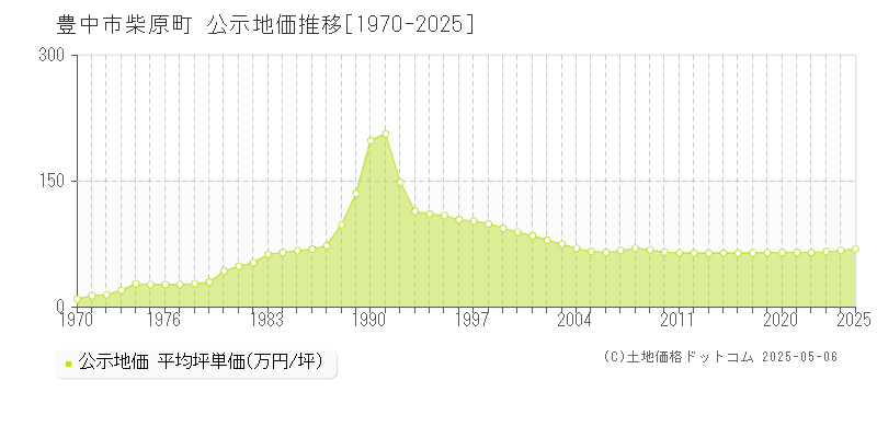 柴原町(豊中市)の公示地価推移グラフ(坪単価)[1970-2025年]