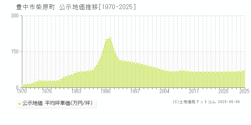 豊中市柴原町の地価公示推移グラフ 