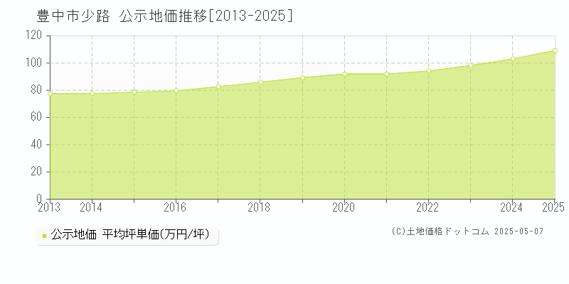 少路(豊中市)の公示地価推移グラフ(坪単価)[2013-2025年]