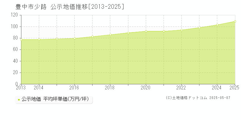 豊中市少路の地価公示推移グラフ 