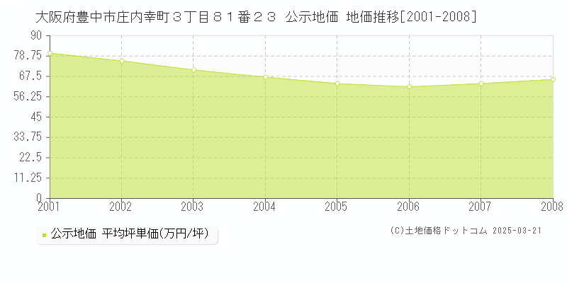 大阪府豊中市庄内幸町３丁目８１番２３ 公示地価 地価推移[2001-2008]