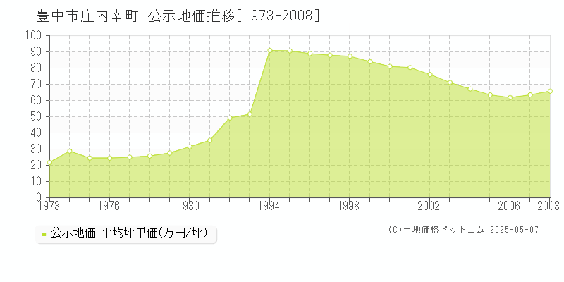 庄内幸町(豊中市)の公示地価推移グラフ(坪単価)[1973-2008年]