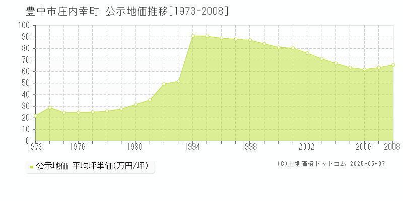 豊中市庄内幸町の地価公示推移グラフ 