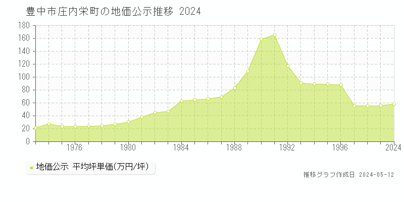 豊中市庄内栄町の地価公示推移グラフ 