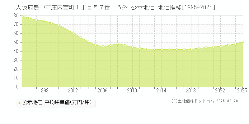 大阪府豊中市庄内宝町１丁目５７番１６外 公示地価 地価推移[1995-2025]