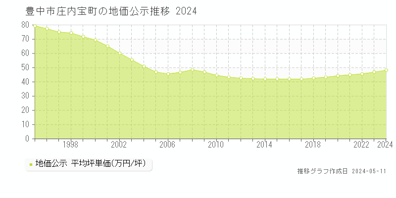 豊中市庄内宝町の地価公示推移グラフ 