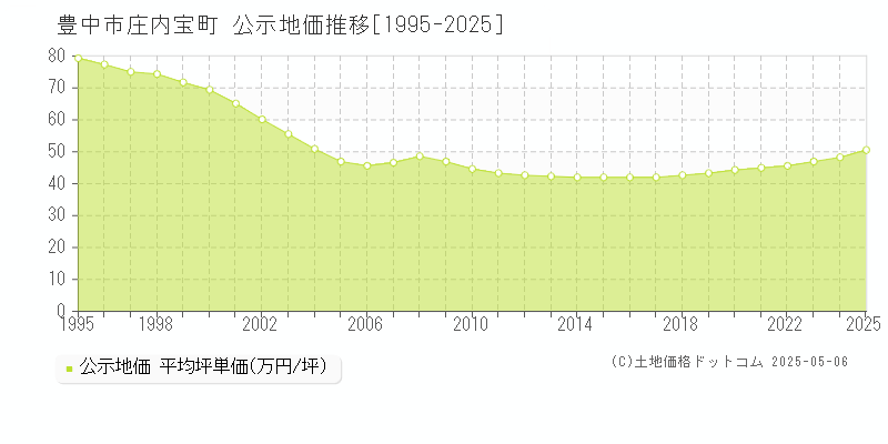 庄内宝町(豊中市)の公示地価推移グラフ(坪単価)[1995-2025年]