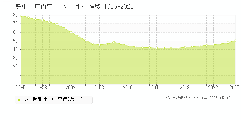 豊中市庄内宝町の地価公示推移グラフ 