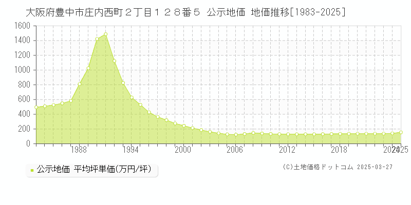 大阪府豊中市庄内西町２丁目１２８番５ 公示地価 地価推移[1983-2025]